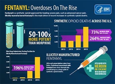 Fentanyl graph